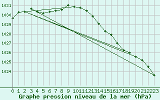 Courbe de la pression atmosphrique pour Bridel (Lu)