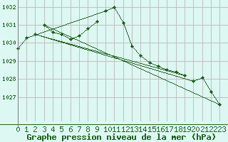 Courbe de la pression atmosphrique pour Ste (34)