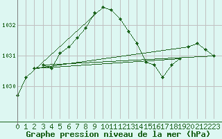 Courbe de la pression atmosphrique pour Aytr-Plage (17)