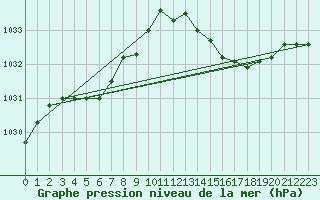 Courbe de la pression atmosphrique pour Le Luc - Cannet des Maures (83)