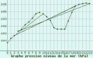 Courbe de la pression atmosphrique pour Saint-Girons (09)
