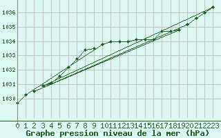 Courbe de la pression atmosphrique pour Leeming