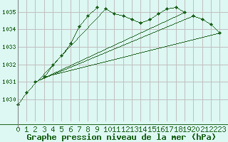 Courbe de la pression atmosphrique pour Chisineu Cris