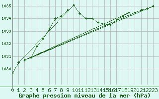 Courbe de la pression atmosphrique pour Regensburg
