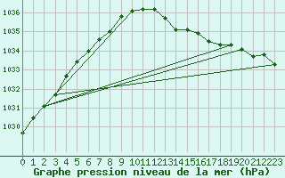 Courbe de la pression atmosphrique pour Milford Haven