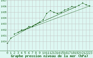 Courbe de la pression atmosphrique pour Laqueuille (63)