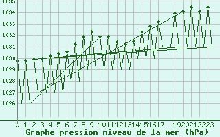 Courbe de la pression atmosphrique pour Buechel