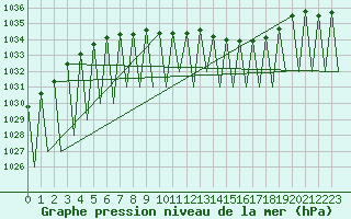 Courbe de la pression atmosphrique pour Hemavan