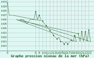 Courbe de la pression atmosphrique pour Grenchen