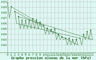 Courbe de la pression atmosphrique pour Genve (Sw)