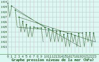 Courbe de la pression atmosphrique pour Genve (Sw)