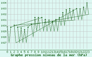 Courbe de la pression atmosphrique pour Genve (Sw)