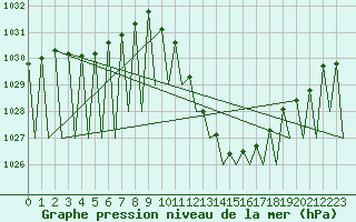 Courbe de la pression atmosphrique pour Huesca (Esp)