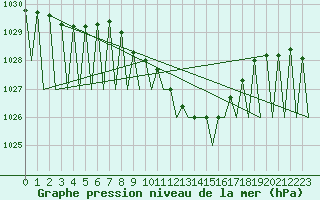 Courbe de la pression atmosphrique pour Nuernberg
