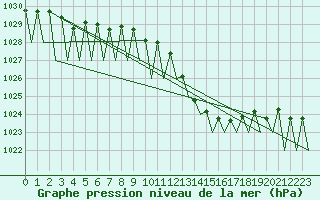 Courbe de la pression atmosphrique pour Luxembourg (Lux)
