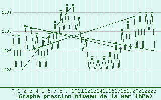Courbe de la pression atmosphrique pour Zaragoza / Aeropuerto
