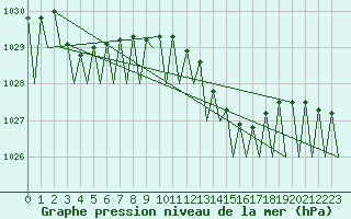 Courbe de la pression atmosphrique pour Noervenich