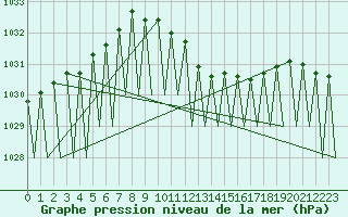 Courbe de la pression atmosphrique pour Erfurt-Bindersleben