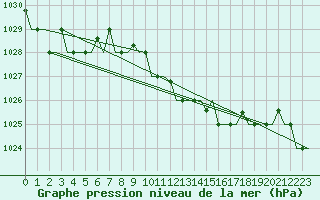 Courbe de la pression atmosphrique pour Burgas