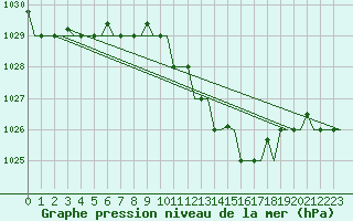 Courbe de la pression atmosphrique pour Venezia / Tessera