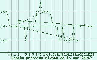 Courbe de la pression atmosphrique pour Bari / Palese Macchie