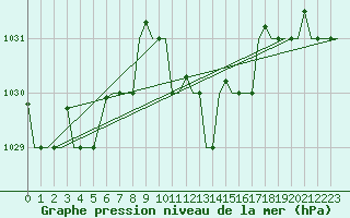 Courbe de la pression atmosphrique pour Gnes (It)