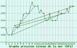 Courbe de la pression atmosphrique pour Milano / Malpensa