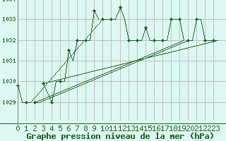 Courbe de la pression atmosphrique pour Kerkyra Airport