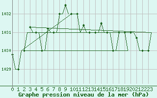 Courbe de la pression atmosphrique pour Rimini