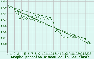 Courbe de la pression atmosphrique pour Santander / Parayas