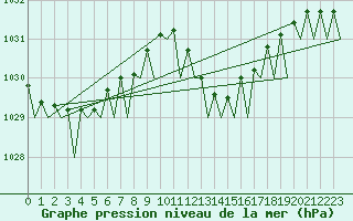 Courbe de la pression atmosphrique pour Bilbao (Esp)