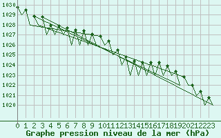 Courbe de la pression atmosphrique pour Fassberg