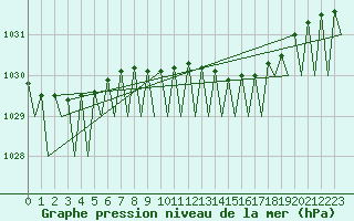 Courbe de la pression atmosphrique pour Odiham