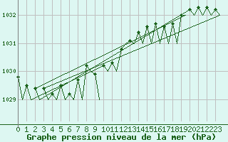 Courbe de la pression atmosphrique pour Floro