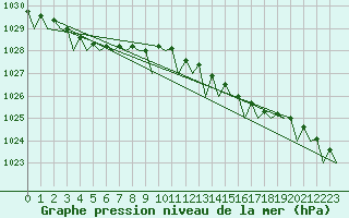 Courbe de la pression atmosphrique pour Platform J6-a Sea