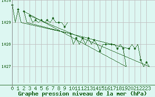Courbe de la pression atmosphrique pour Aberdeen (UK)