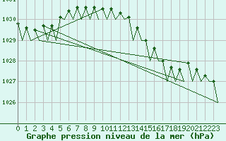 Courbe de la pression atmosphrique pour Platform P11-b Sea