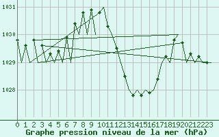 Courbe de la pression atmosphrique pour Gerona (Esp)