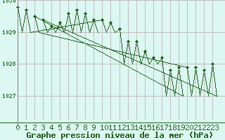 Courbe de la pression atmosphrique pour Wittering