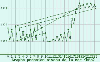 Courbe de la pression atmosphrique pour Haugesund / Karmoy