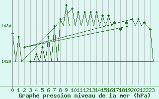Courbe de la pression atmosphrique pour Bodo Vi
