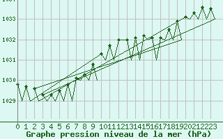 Courbe de la pression atmosphrique pour Groningen Airport Eelde