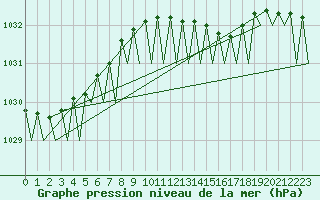 Courbe de la pression atmosphrique pour Platform Buitengaats/BG-OHVS2