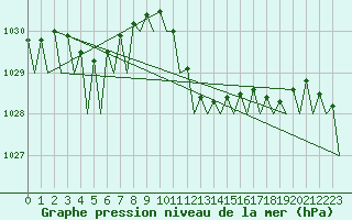 Courbe de la pression atmosphrique pour Menorca / Mahon
