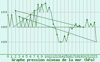 Courbe de la pression atmosphrique pour Gerona (Esp)