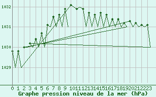 Courbe de la pression atmosphrique pour Wittmundhaven