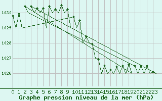 Courbe de la pression atmosphrique pour Platform F3-fb-1 Sea