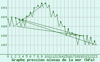 Courbe de la pression atmosphrique pour Wunstorf