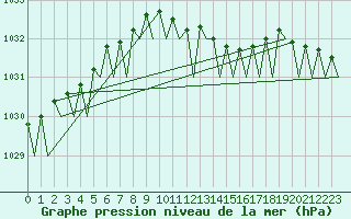 Courbe de la pression atmosphrique pour Aberdeen (UK)