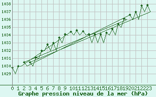 Courbe de la pression atmosphrique pour Noervenich
